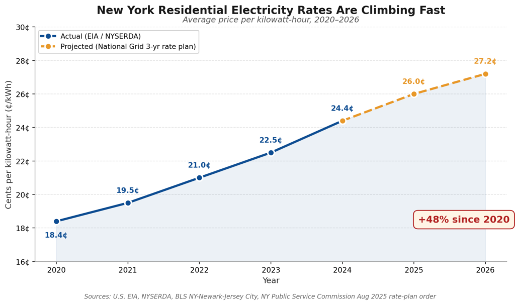 rising electric costs in NY state